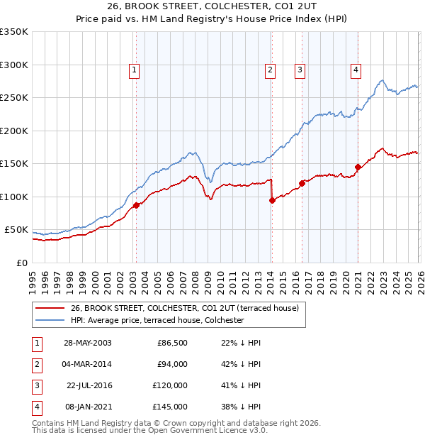 26, BROOK STREET, COLCHESTER, CO1 2UT: Price paid vs HM Land Registry's House Price Index