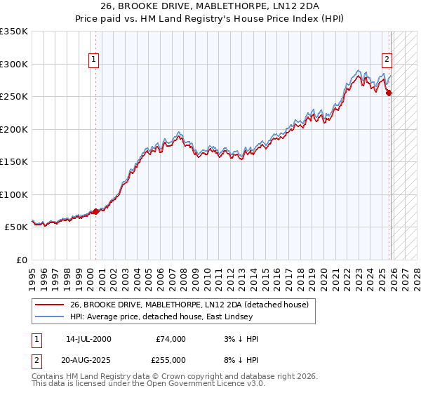 26, BROOKE DRIVE, MABLETHORPE, LN12 2DA: Price paid vs HM Land Registry's House Price Index
