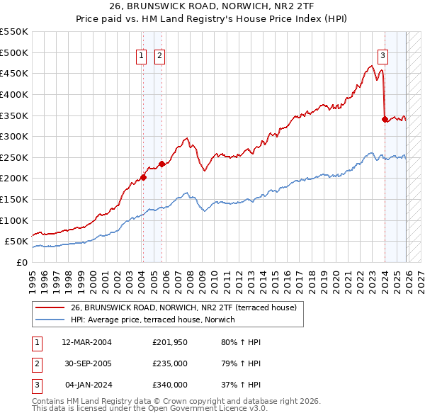 26, BRUNSWICK ROAD, NORWICH, NR2 2TF: Price paid vs HM Land Registry's House Price Index