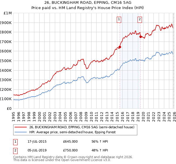 26, BUCKINGHAM ROAD, EPPING, CM16 5AG: Price paid vs HM Land Registry's House Price Index