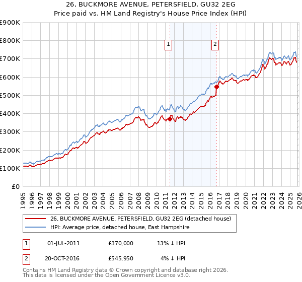 26, BUCKMORE AVENUE, PETERSFIELD, GU32 2EG: Price paid vs HM Land Registry's House Price Index
