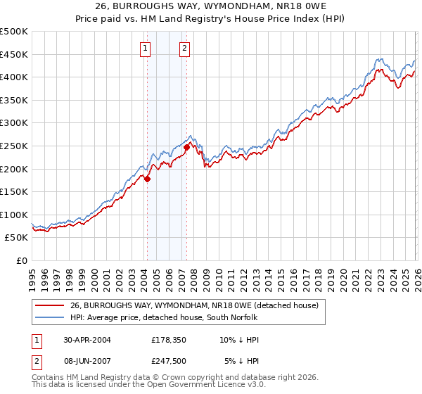 26, BURROUGHS WAY, WYMONDHAM, NR18 0WE: Price paid vs HM Land Registry's House Price Index