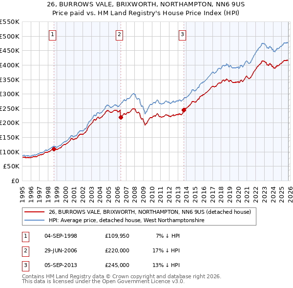 26, BURROWS VALE, BRIXWORTH, NORTHAMPTON, NN6 9US: Price paid vs HM Land Registry's House Price Index