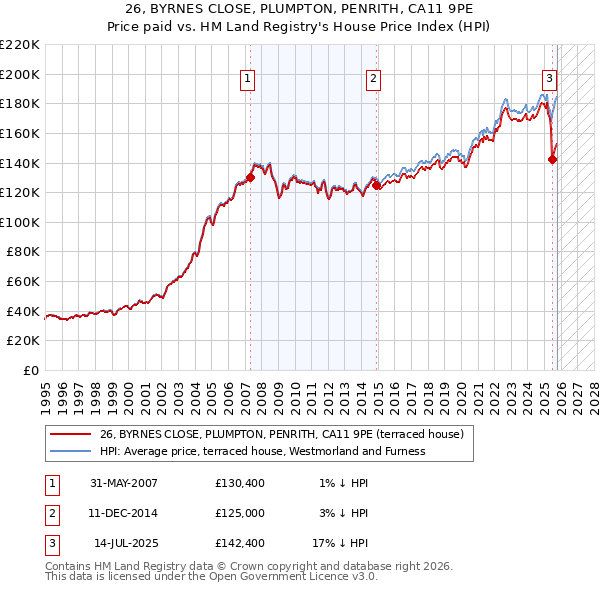 26, BYRNES CLOSE, PLUMPTON, PENRITH, CA11 9PE: Price paid vs HM Land Registry's House Price Index