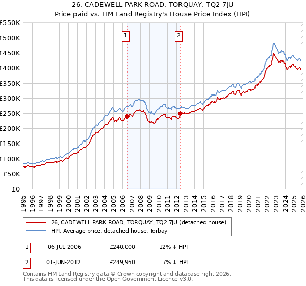 26, CADEWELL PARK ROAD, TORQUAY, TQ2 7JU: Price paid vs HM Land Registry's House Price Index
