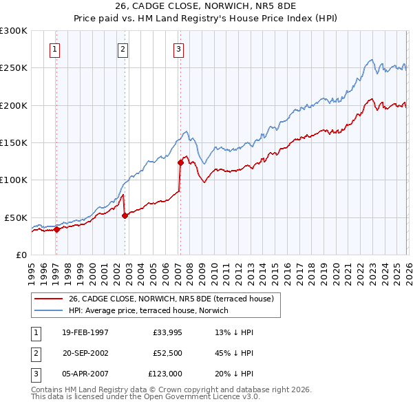 26, CADGE CLOSE, NORWICH, NR5 8DE: Price paid vs HM Land Registry's House Price Index
