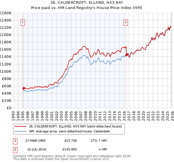 26, CALDERCROFT, ELLAND, HX5 9AY: Price paid vs HM Land Registry's House Price Index