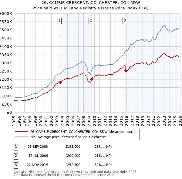 26, CAMBIE CRESCENT, COLCHESTER, CO4 5DW: Price paid vs HM Land Registry's House Price Index