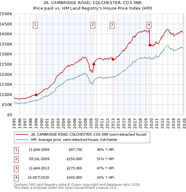 26, CAMBRIDGE ROAD, COLCHESTER, CO3 3NR: Price paid vs HM Land Registry's House Price Index