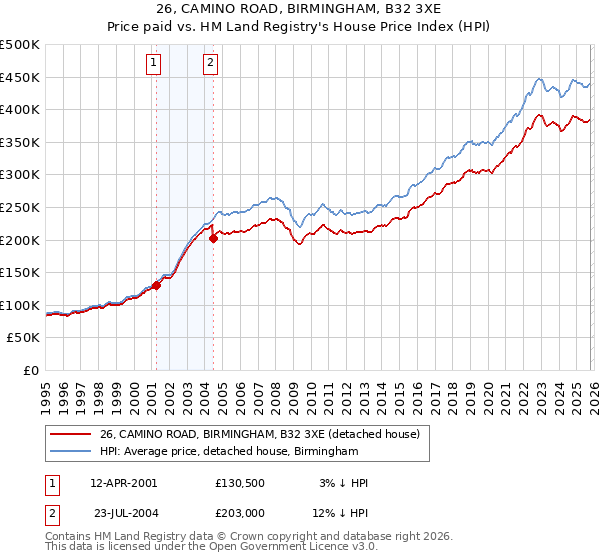 26, CAMINO ROAD, BIRMINGHAM, B32 3XE: Price paid vs HM Land Registry's House Price Index