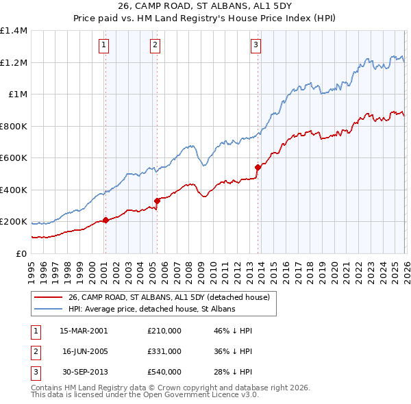 26, CAMP ROAD, ST ALBANS, AL1 5DY: Price paid vs HM Land Registry's House Price Index