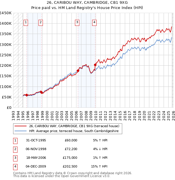 26, CARIBOU WAY, CAMBRIDGE, CB1 9XG: Price paid vs HM Land Registry's House Price Index