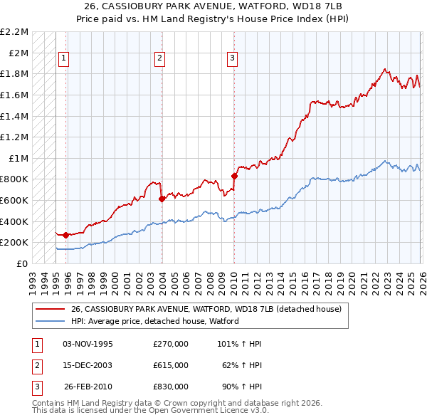 26, CASSIOBURY PARK AVENUE, WATFORD, WD18 7LB: Price paid vs HM Land Registry's House Price Index