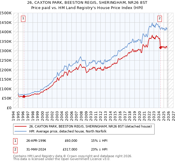 26, CAXTON PARK, BEESTON REGIS, SHERINGHAM, NR26 8ST: Price paid vs HM Land Registry's House Price Index