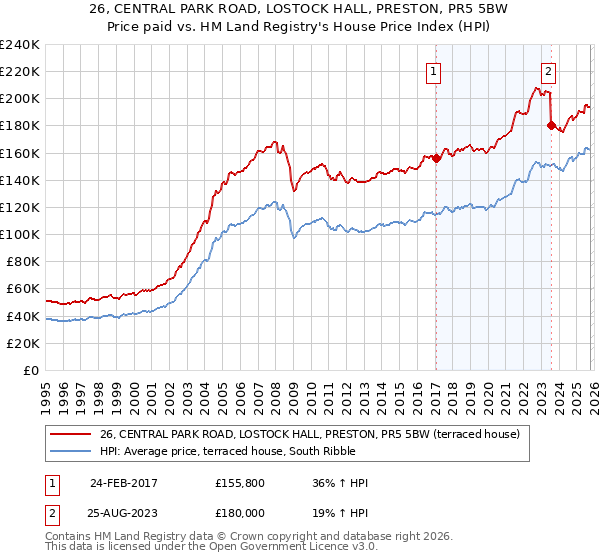 26, CENTRAL PARK ROAD, LOSTOCK HALL, PRESTON, PR5 5BW: Price paid vs HM Land Registry's House Price Index