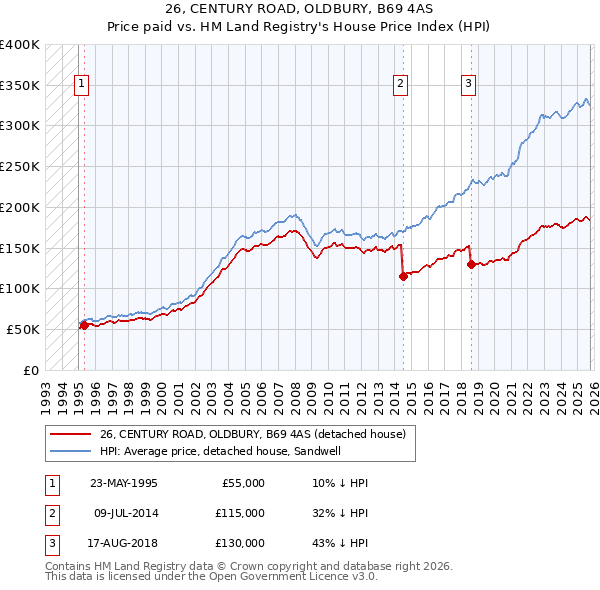 26, CENTURY ROAD, OLDBURY, B69 4AS: Price paid vs HM Land Registry's House Price Index