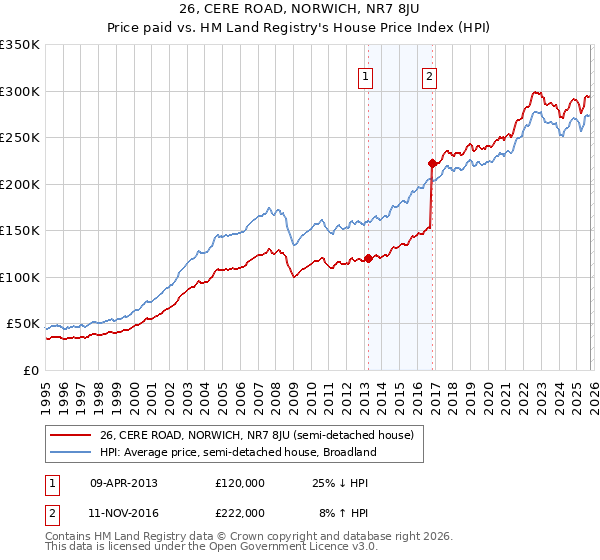 26, CERE ROAD, NORWICH, NR7 8JU: Price paid vs HM Land Registry's House Price Index