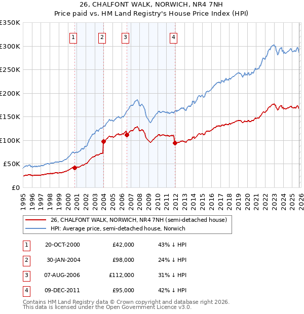 26, CHALFONT WALK, NORWICH, NR4 7NH: Price paid vs HM Land Registry's House Price Index