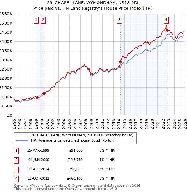 26, CHAPEL LANE, WYMONDHAM, NR18 0DL: Price paid vs HM Land Registry's House Price Index