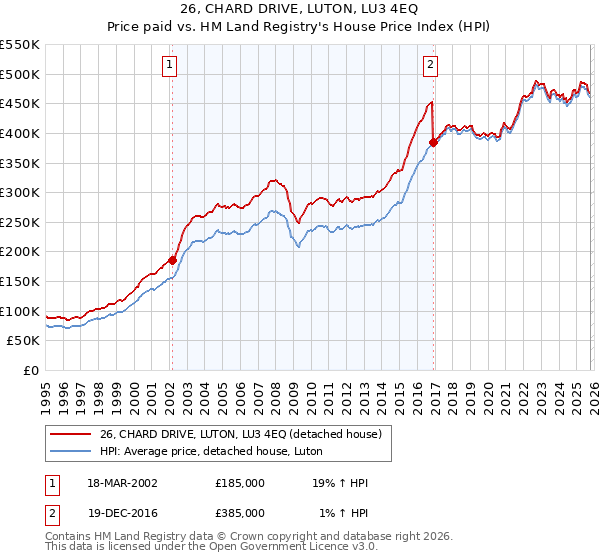 26, CHARD DRIVE, LUTON, LU3 4EQ: Price paid vs HM Land Registry's House Price Index