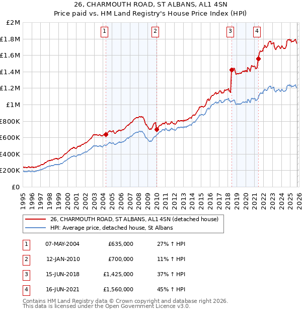 26, CHARMOUTH ROAD, ST ALBANS, AL1 4SN: Price paid vs HM Land Registry's House Price Index
