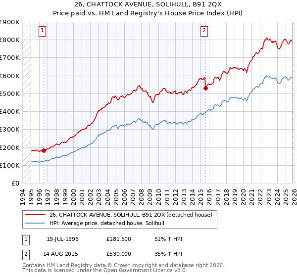 26, CHATTOCK AVENUE, SOLIHULL, B91 2QX: Price paid vs HM Land Registry's House Price Index