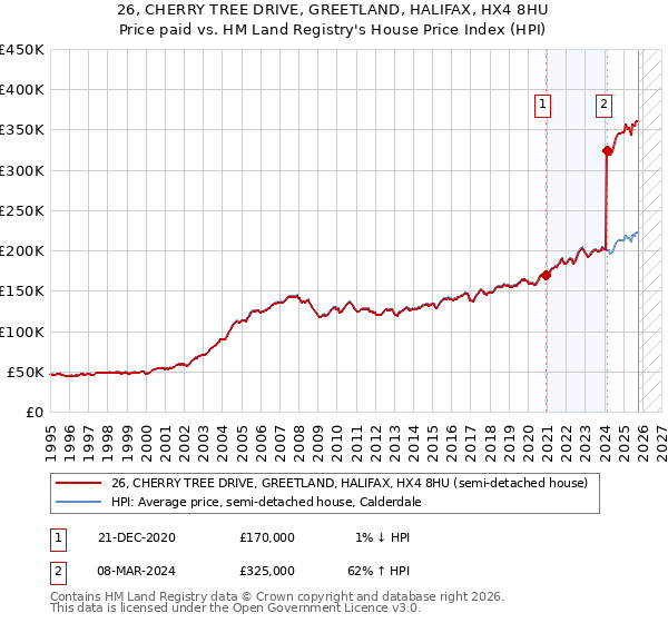 26, CHERRY TREE DRIVE, GREETLAND, HALIFAX, HX4 8HU: Price paid vs HM Land Registry's House Price Index