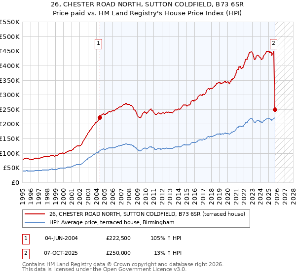 26, CHESTER ROAD NORTH, SUTTON COLDFIELD, B73 6SR: Price paid vs HM Land Registry's House Price Index