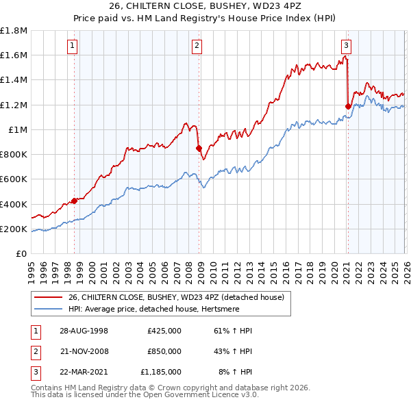 26, CHILTERN CLOSE, BUSHEY, WD23 4PZ: Price paid vs HM Land Registry's House Price Index