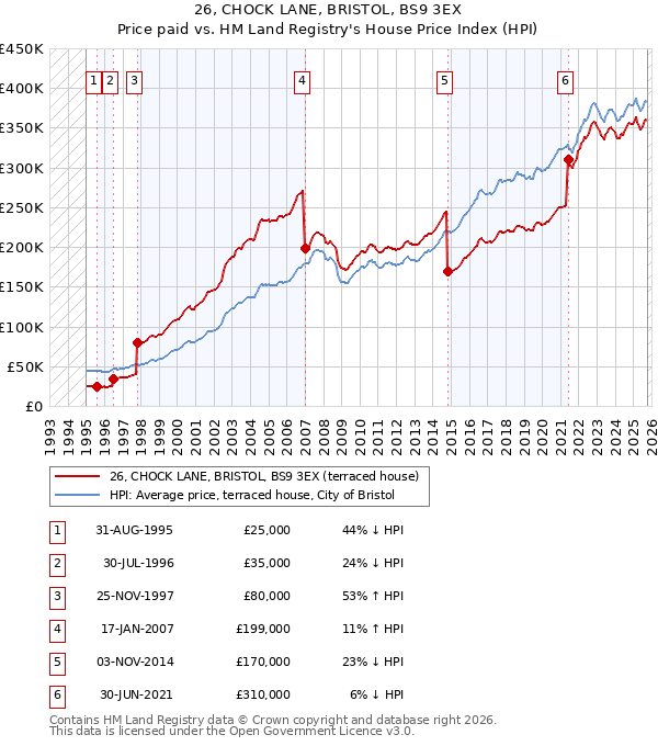 26, CHOCK LANE, BRISTOL, BS9 3EX: Price paid vs HM Land Registry's House Price Index