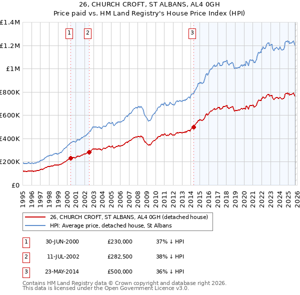 26, CHURCH CROFT, ST ALBANS, AL4 0GH: Price paid vs HM Land Registry's House Price Index