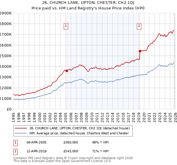 26, CHURCH LANE, UPTON, CHESTER, CH2 1DJ: Price paid vs HM Land Registry's House Price Index