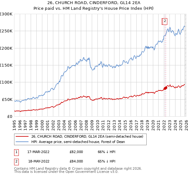 26, CHURCH ROAD, CINDERFORD, GL14 2EA: Price paid vs HM Land Registry's House Price Index