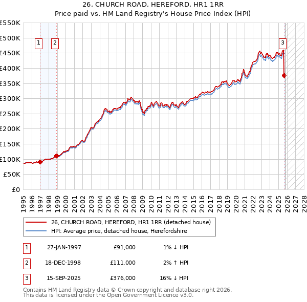 26, CHURCH ROAD, HEREFORD, HR1 1RR: Price paid vs HM Land Registry's House Price Index