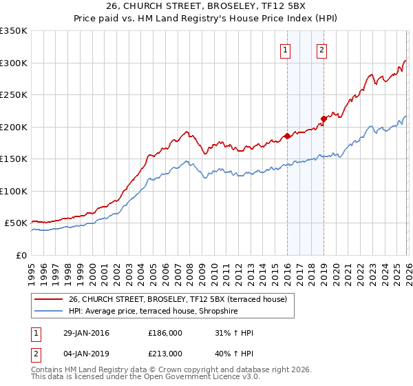 26, CHURCH STREET, BROSELEY, TF12 5BX: Price paid vs HM Land Registry's House Price Index