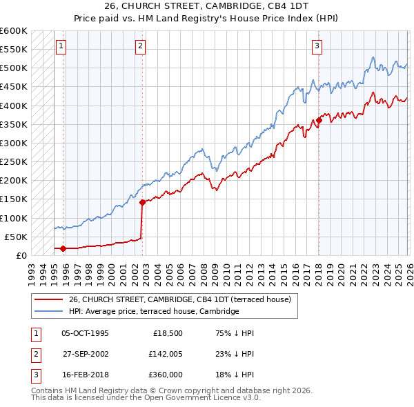 26, CHURCH STREET, CAMBRIDGE, CB4 1DT: Price paid vs HM Land Registry's House Price Index