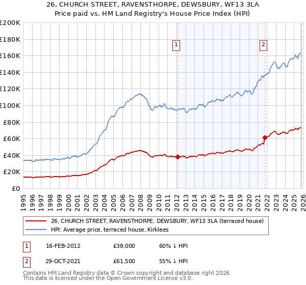 26, CHURCH STREET, RAVENSTHORPE, DEWSBURY, WF13 3LA: Price paid vs HM Land Registry's House Price Index