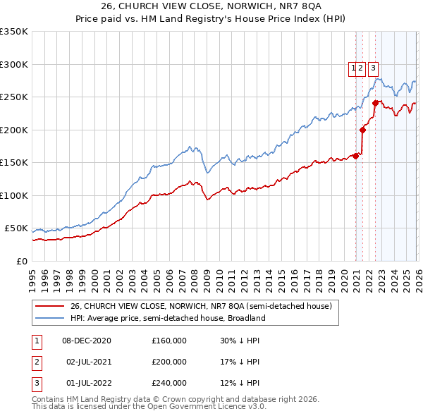 26, CHURCH VIEW CLOSE, NORWICH, NR7 8QA: Price paid vs HM Land Registry's House Price Index