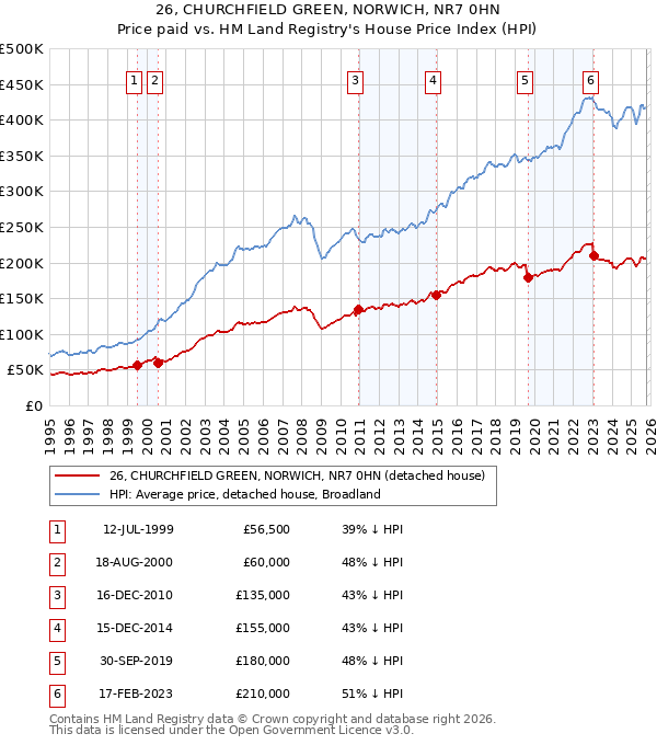 26, CHURCHFIELD GREEN, NORWICH, NR7 0HN: Price paid vs HM Land Registry's House Price Index