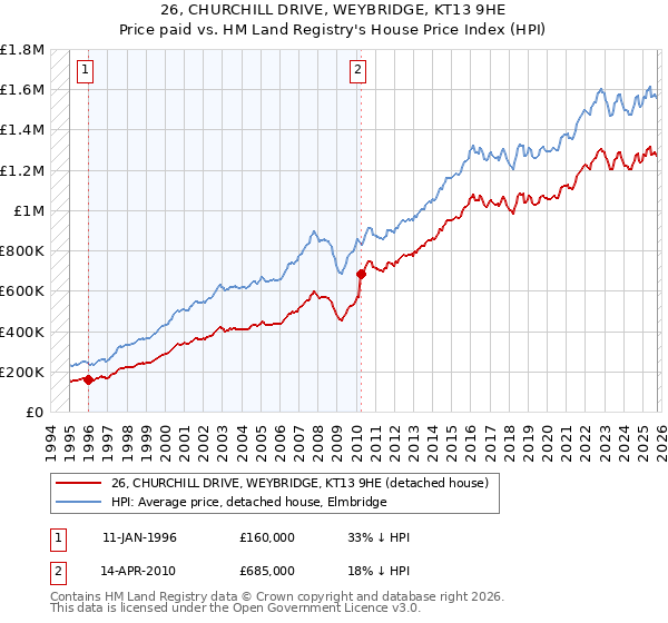 26, CHURCHILL DRIVE, WEYBRIDGE, KT13 9HE: Price paid vs HM Land Registry's House Price Index