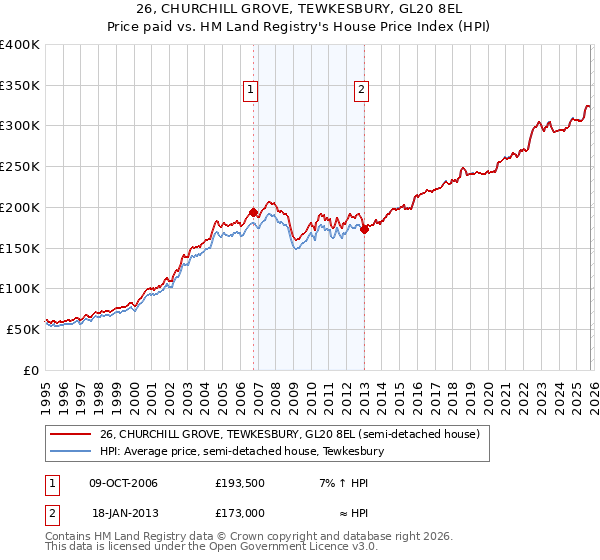 26, CHURCHILL GROVE, TEWKESBURY, GL20 8EL: Price paid vs HM Land Registry's House Price Index