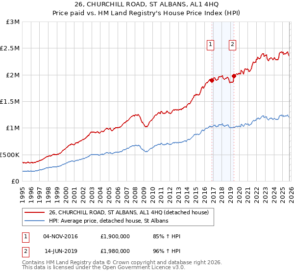 26, CHURCHILL ROAD, ST ALBANS, AL1 4HQ: Price paid vs HM Land Registry's House Price Index