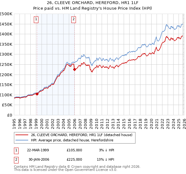 26, CLEEVE ORCHARD, HEREFORD, HR1 1LF: Price paid vs HM Land Registry's House Price Index