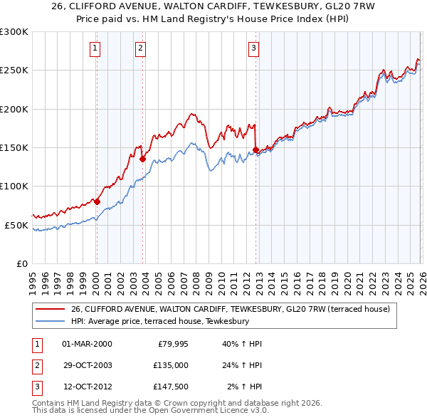 26, CLIFFORD AVENUE, WALTON CARDIFF, TEWKESBURY, GL20 7RW: Price paid vs HM Land Registry's House Price Index