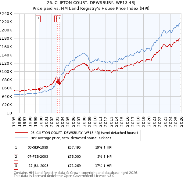 26, CLIFTON COURT, DEWSBURY, WF13 4RJ: Price paid vs HM Land Registry's House Price Index