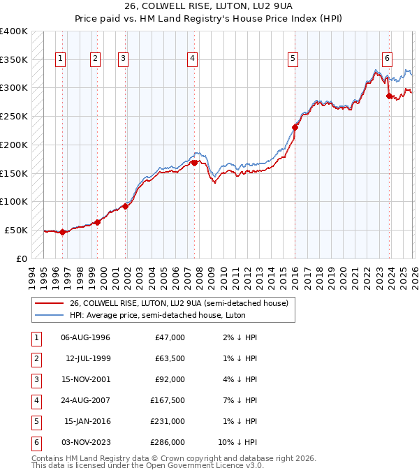 26, COLWELL RISE, LUTON, LU2 9UA: Price paid vs HM Land Registry's House Price Index
