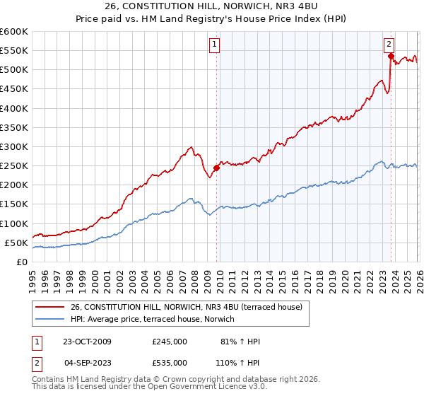 26, CONSTITUTION HILL, NORWICH, NR3 4BU: Price paid vs HM Land Registry's House Price Index