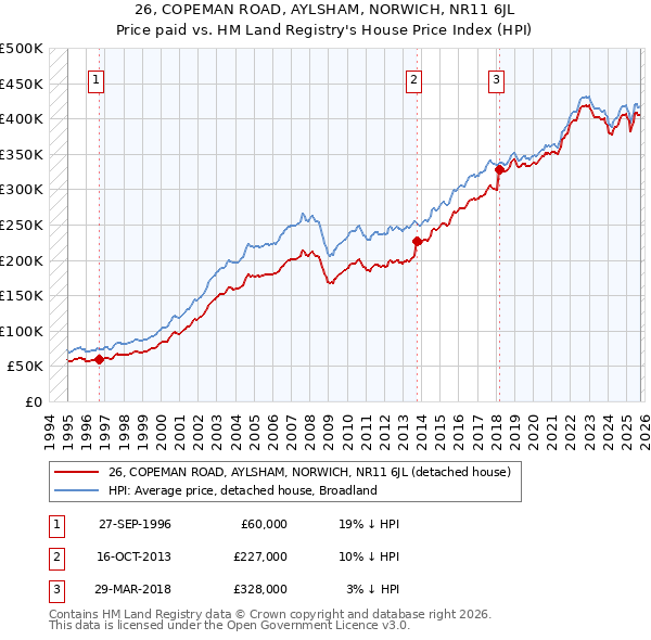 26, COPEMAN ROAD, AYLSHAM, NORWICH, NR11 6JL: Price paid vs HM Land Registry's House Price Index