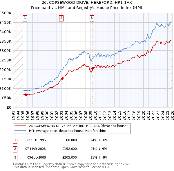 26, COPSEWOOD DRIVE, HEREFORD, HR1 1AX: Price paid vs HM Land Registry's House Price Index