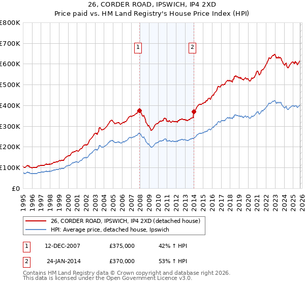 26, CORDER ROAD, IPSWICH, IP4 2XD: Price paid vs HM Land Registry's House Price Index